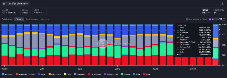 Base คิดเป็น 30% ของปริมาณ stablecoin ทั้งหมดในวันที่ 26 ตุลาคม 