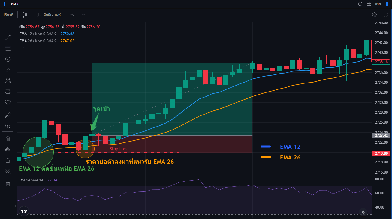 ภาพตัวอย่างการเทรดตามแนวโน้มด้วยการย่อตัว (Pullback Trading)