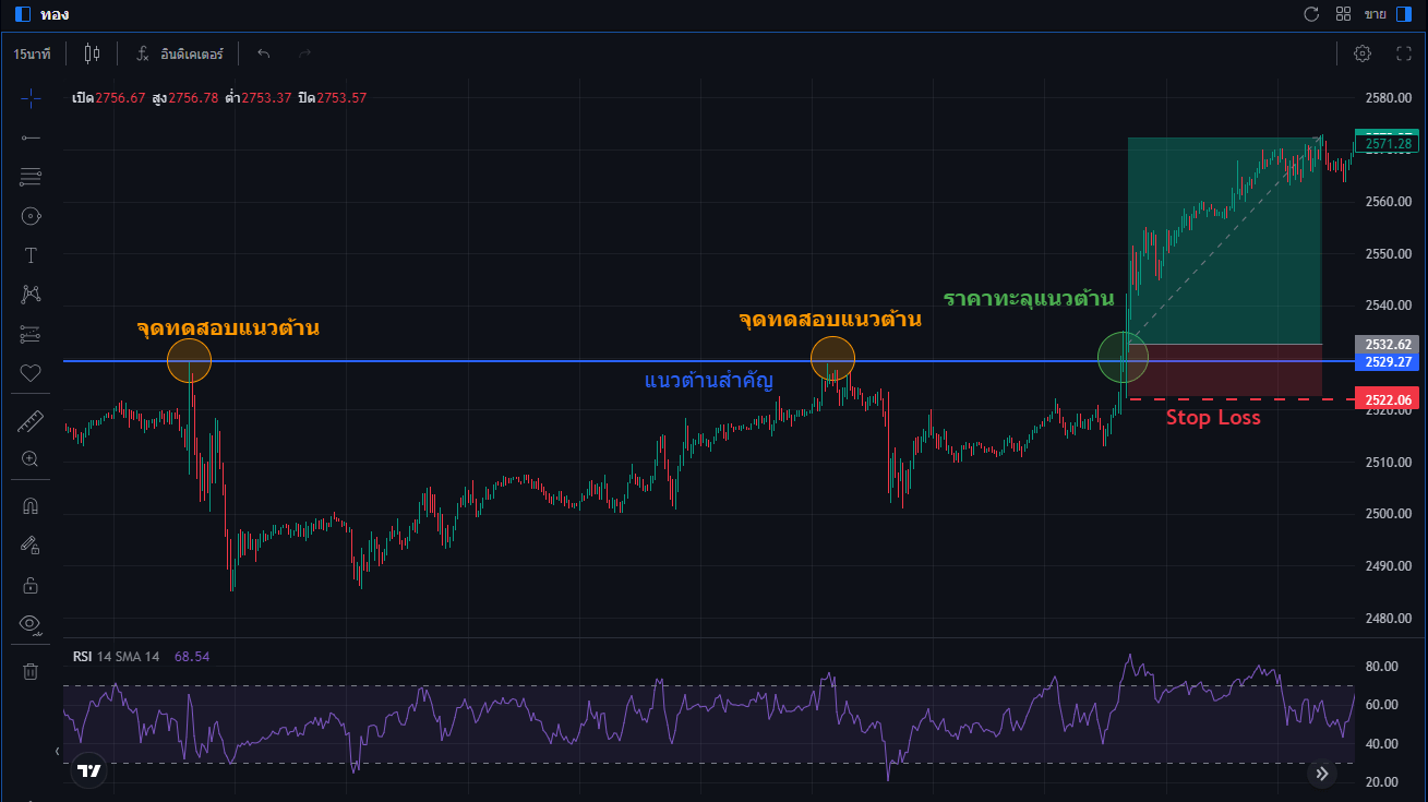 ภาพตัวอย่างเทรดตามการทะลุแนวรับแนวต้านสำคัญ (Breakout Trading)