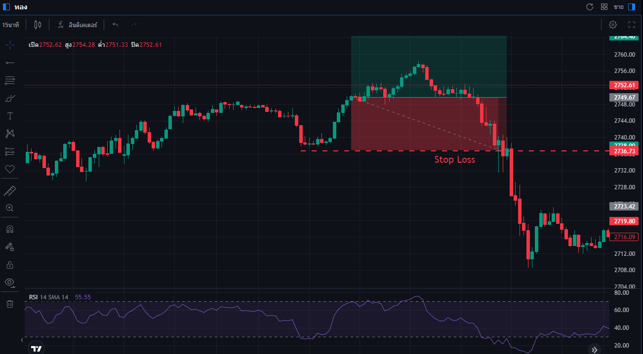 การมี Stop Loss จะช่วยจำกัดการขาดทุนได้