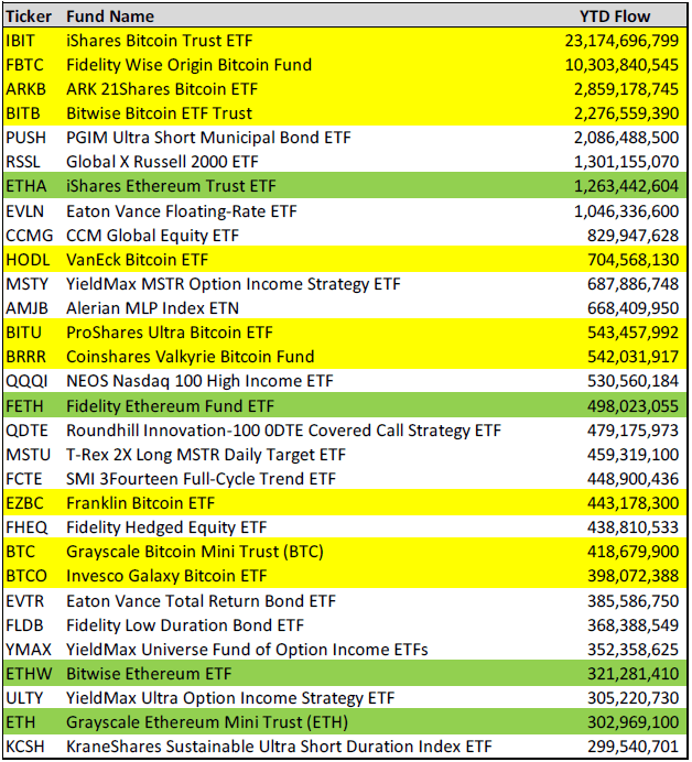 ETF ชั้นนำที่เปิดตัวในปี 2024