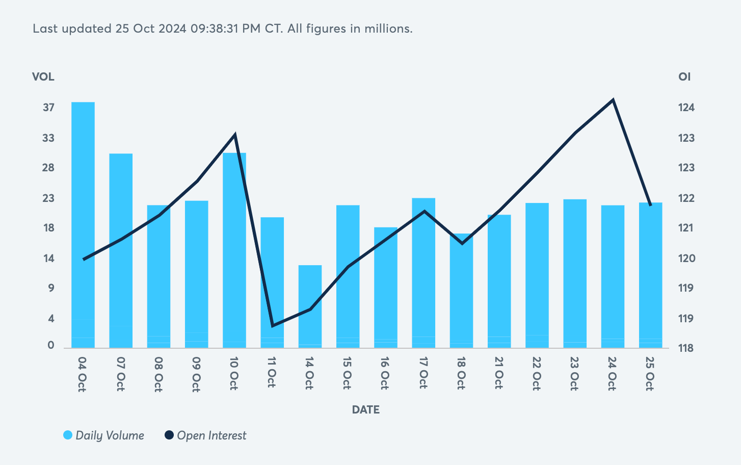 Open Interest (OI) หรือ สถานะคงค้าง