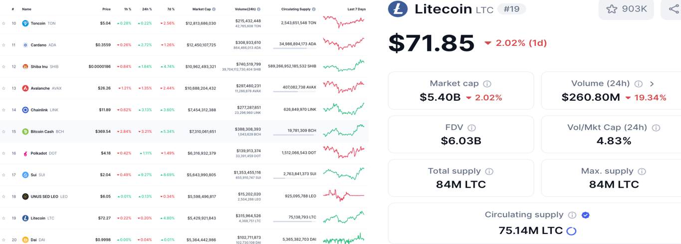 litecoin historical-data