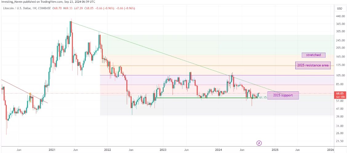 Preisvorhersage 2024 2025 2026 – 2030