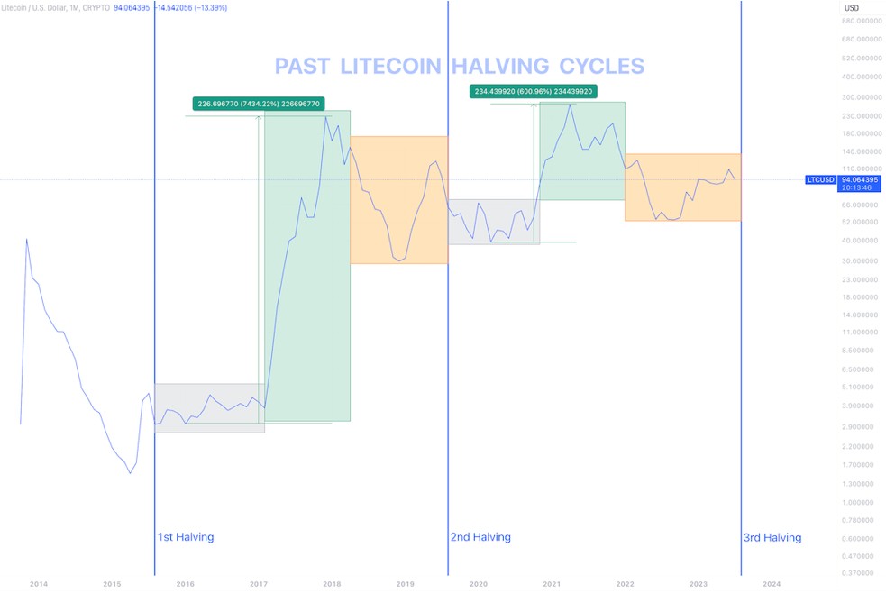 litecoin-halving