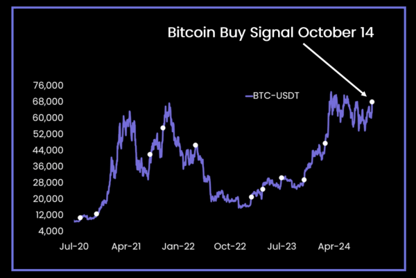 สัญญาณเข้าซื้อ Bitcoin