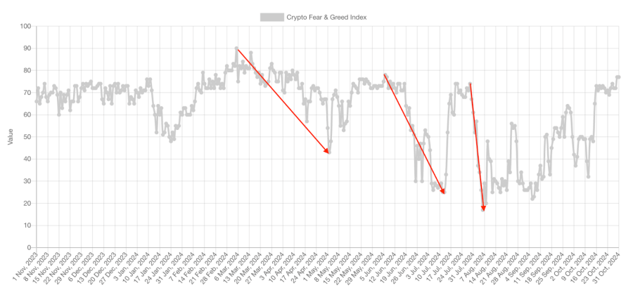 ดัชนี Crypto Fear and Greed Index