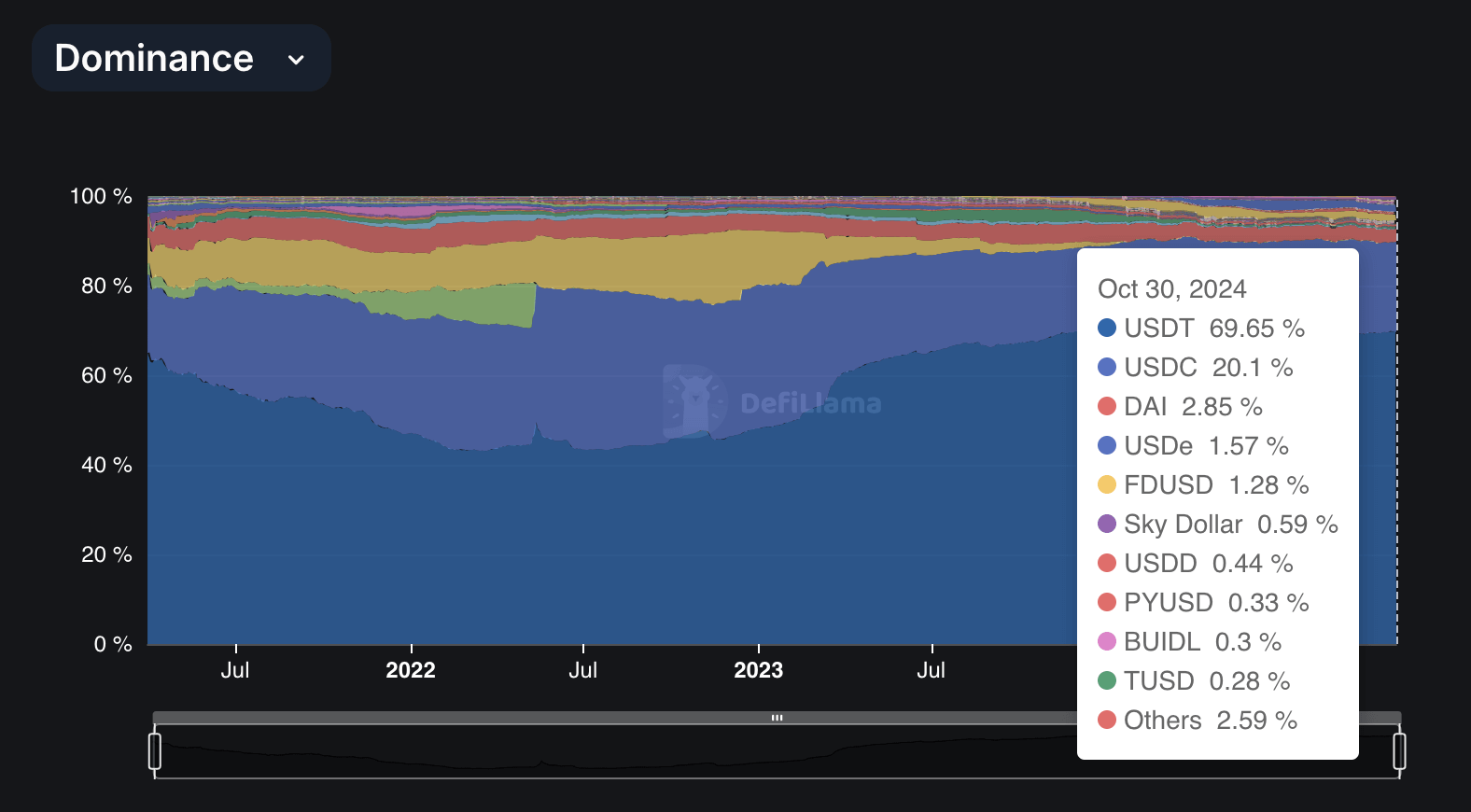 ส่วนแบ่งตลาด Stablecoin 