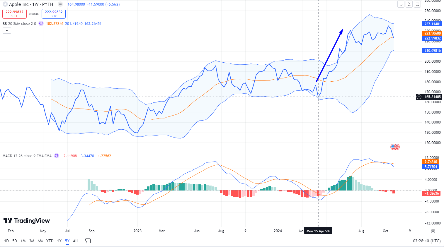 rentabilidad de AAPL