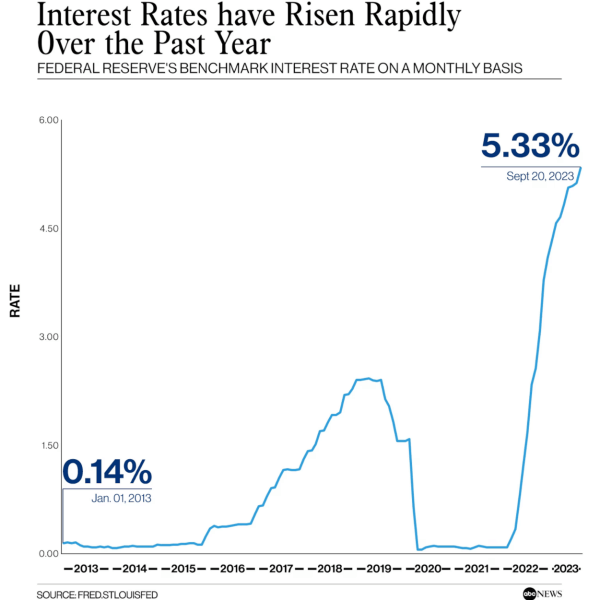 FED ปรับอัตราดอกเบี้ยขึ้นอย่างรุนแรงในช่วงปี 2565-2566 ที่ผ่านมา