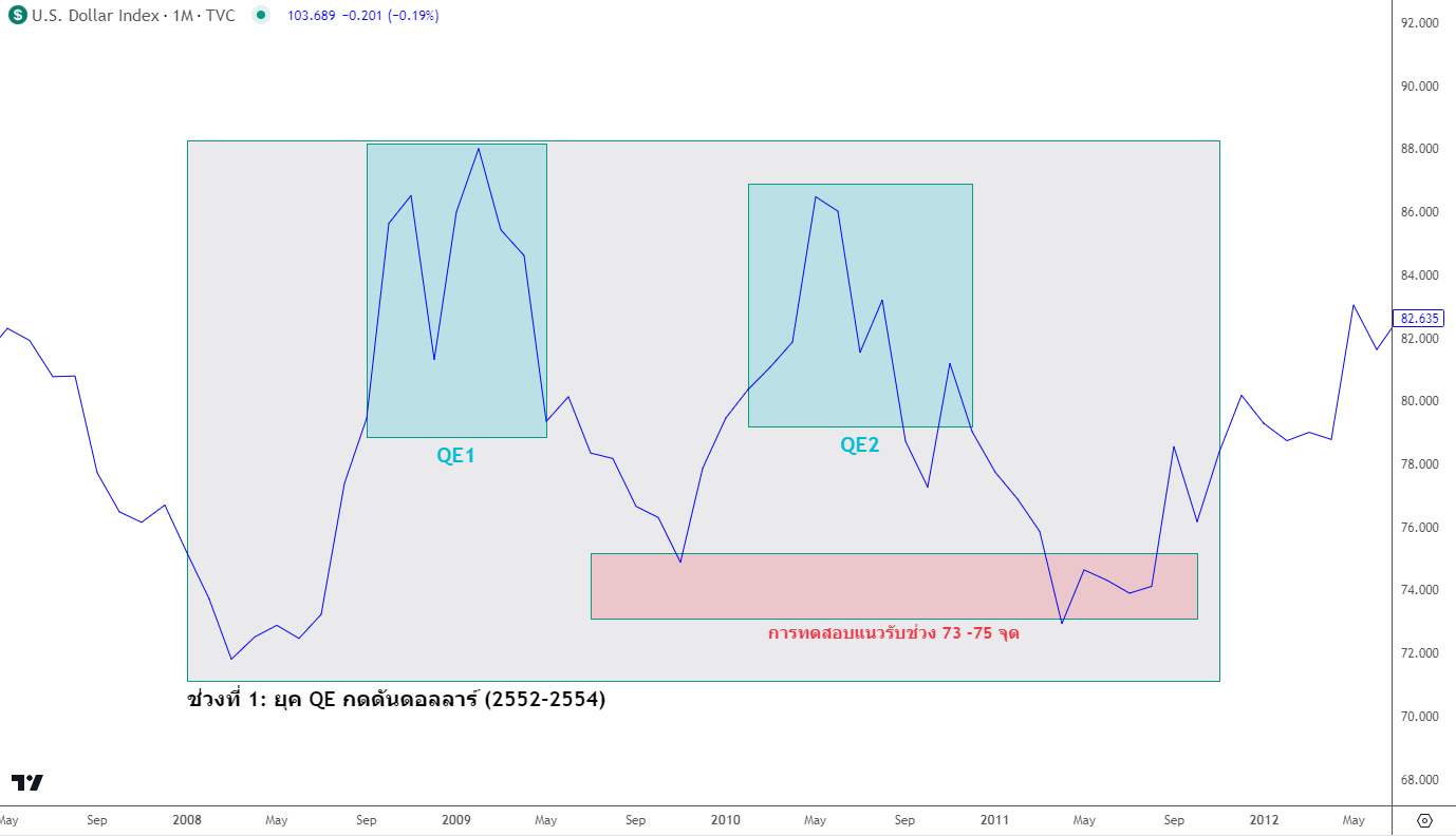 ช่วงปี 2552-2554 ค่าเงินดอลลาร์ปรับตัวสูงขึ้นจาก QE เป็นช่วงๆ