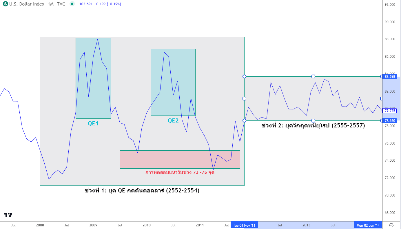 ช่วงปี 2555-2557 แม้ FED จะมีการ QE เหมือนกัน แต่ค่าเงินดอลลาร์ไม่ได้ปรับตัวสูงมากนัก