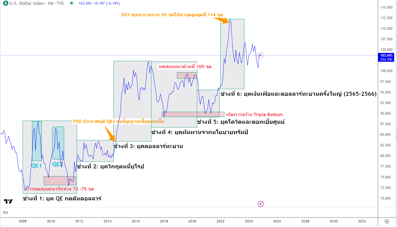 เงินเฟ้อที่พุ่งขึ้นอย่างมหาศาล ส่งผลให้ FED ต้องปรับอัตราดอกเบี้ยขึ้นอย่างรวดเร็ว