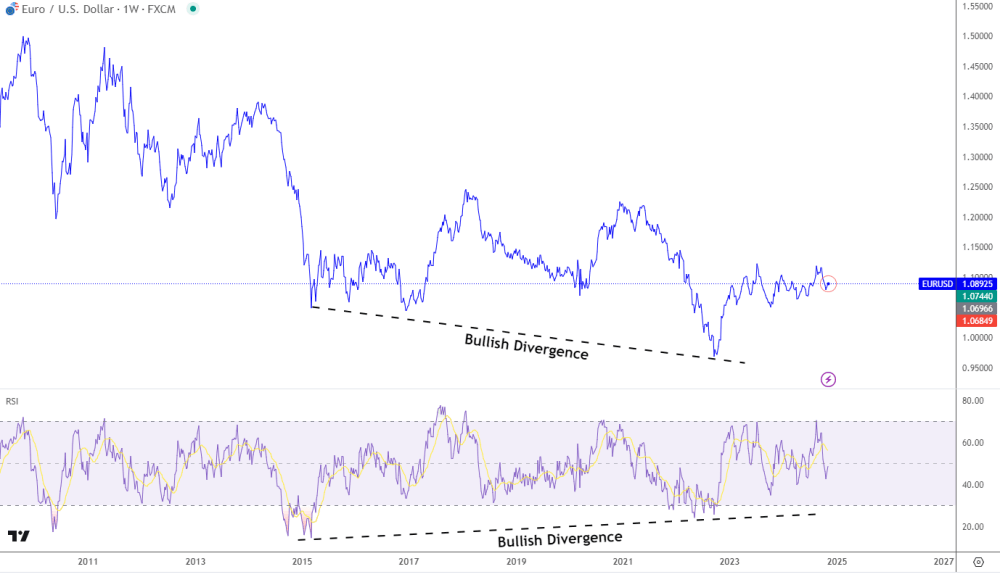 สัญญาณ Bullish Divergence ในกราฟ Euro/Dollar ซึ่งแสดงถึงโอกาสกลับตัวขึ้น