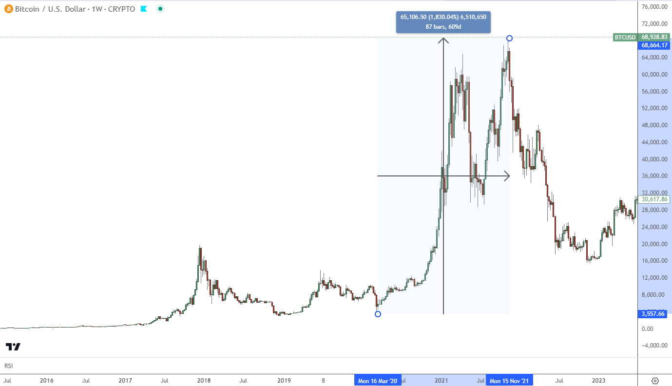 ราคา Bitcoin ที่ปรับตัวขึ้นกว่า 1,830%