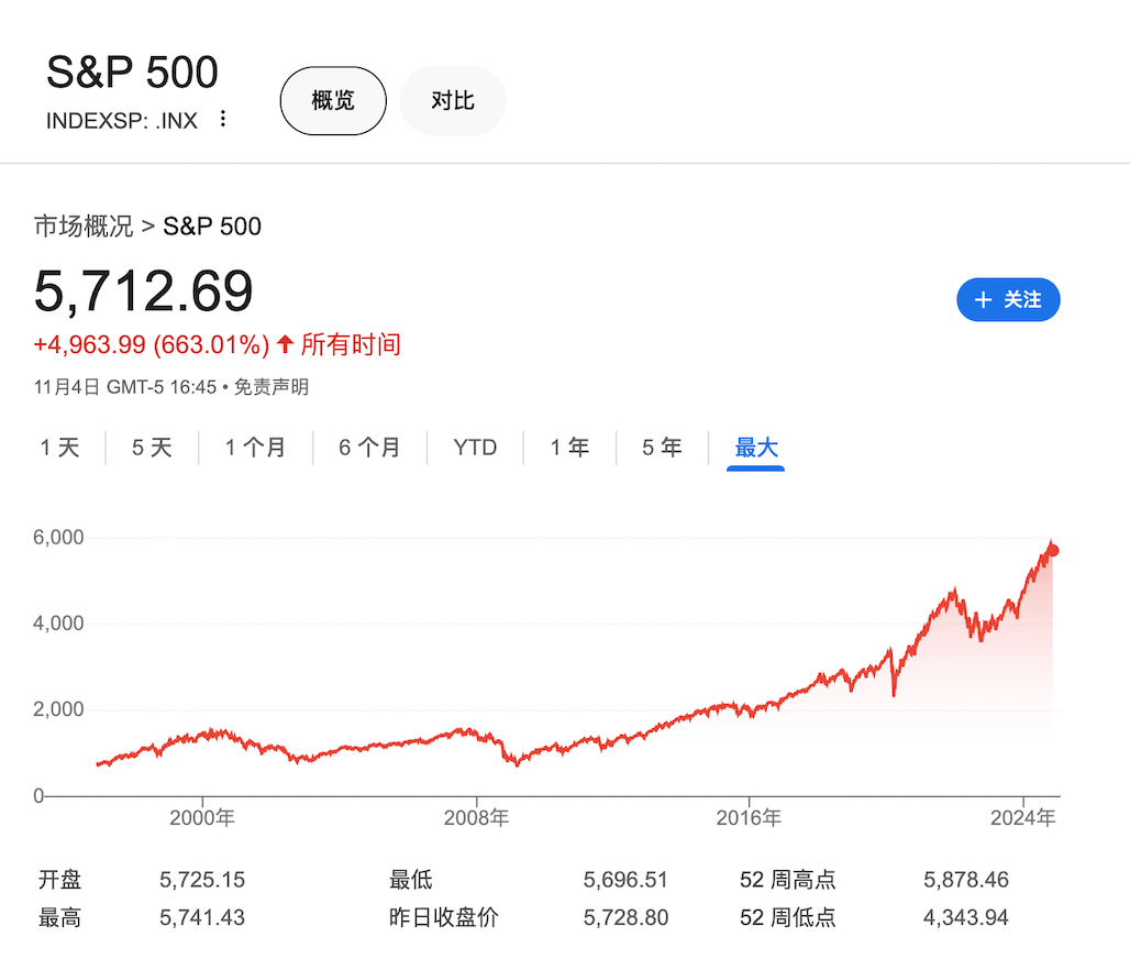 S&P 500 历史价格走势