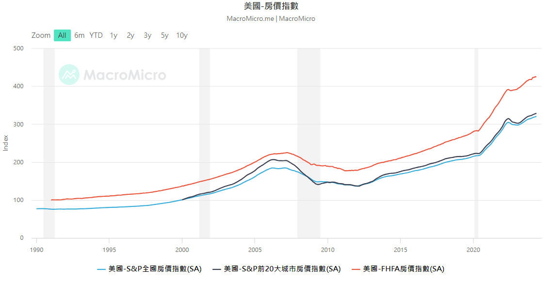 美國房價指數