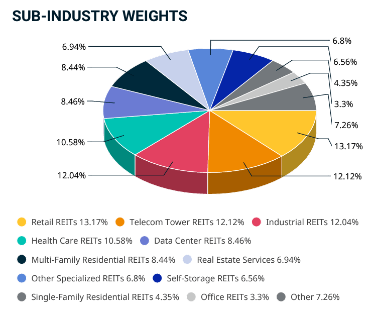 VNQ成分股產業分佈及佔比