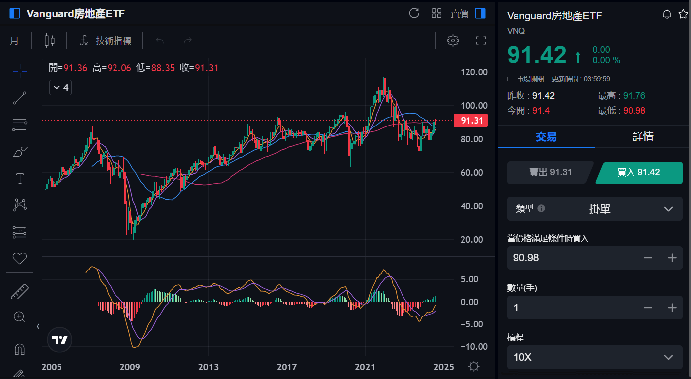 VNQ ETF差價合約交易下單平台-Mitrade