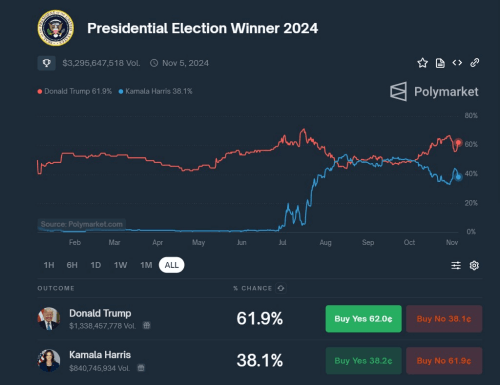 อัตราต่อรอง Donald Trump ชนะการเลือกตั้งที่ 62% ขณะที่ Kamala Harris อยู่ที่ 38%