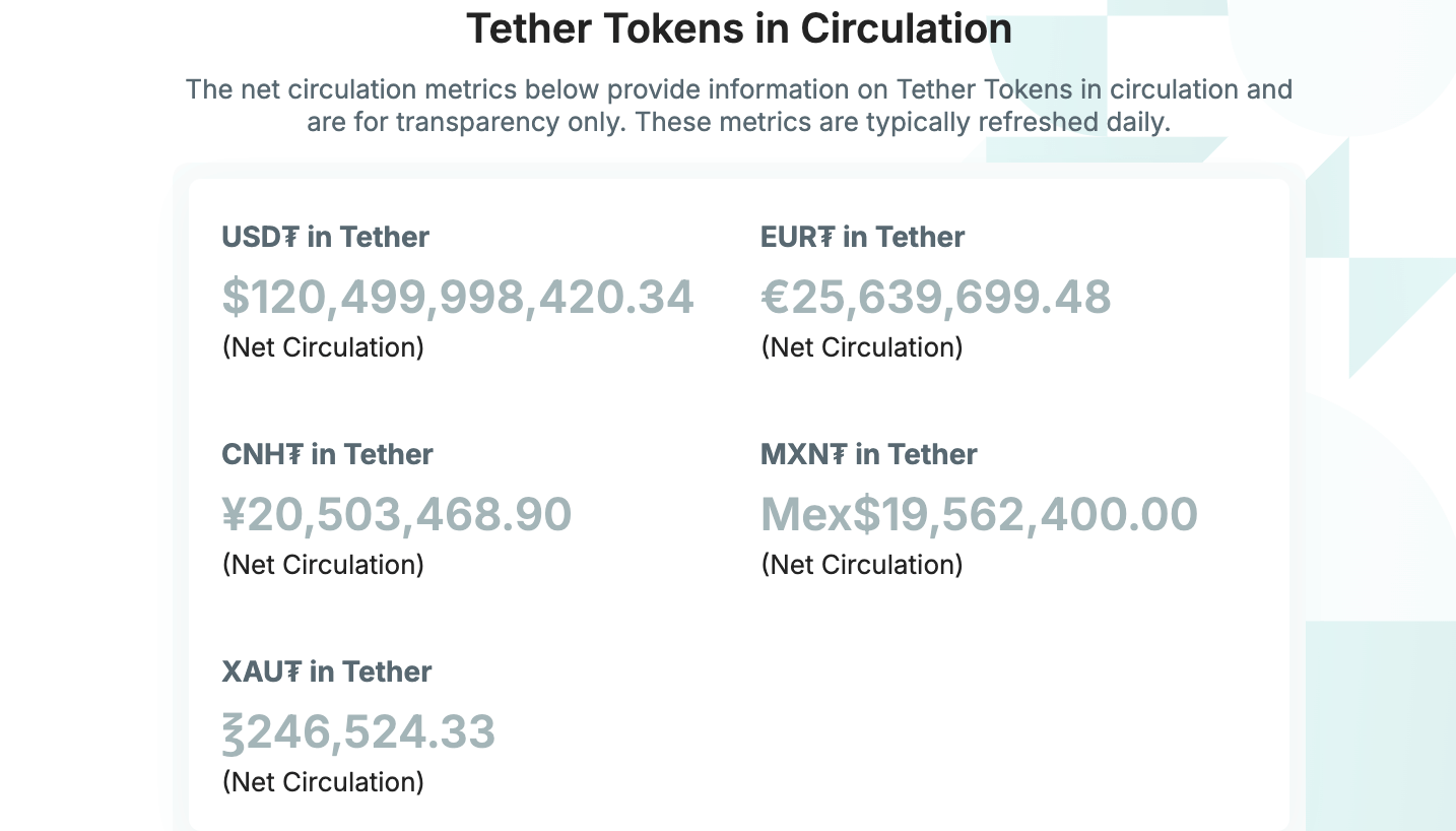 โทเค็น Tether ที่หมุนเวียนอยู่ 