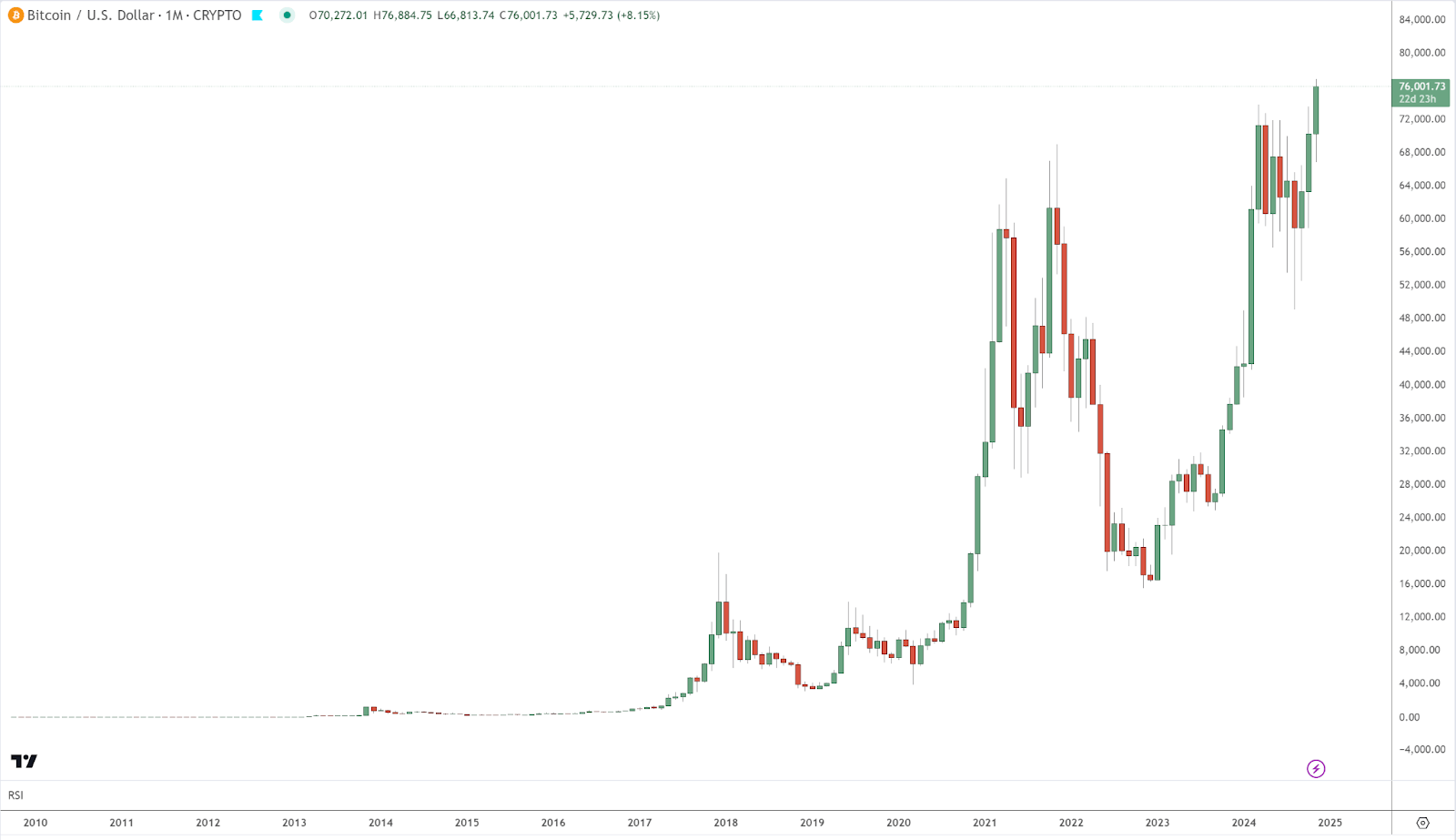 กราฟ Bitcoin ที่ทำจุดสูงสุดตลอดกาลอย่างต่อเนื่อง