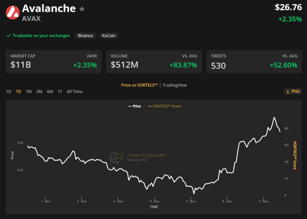 ราคา Avalanche 7 วันล่าสุด