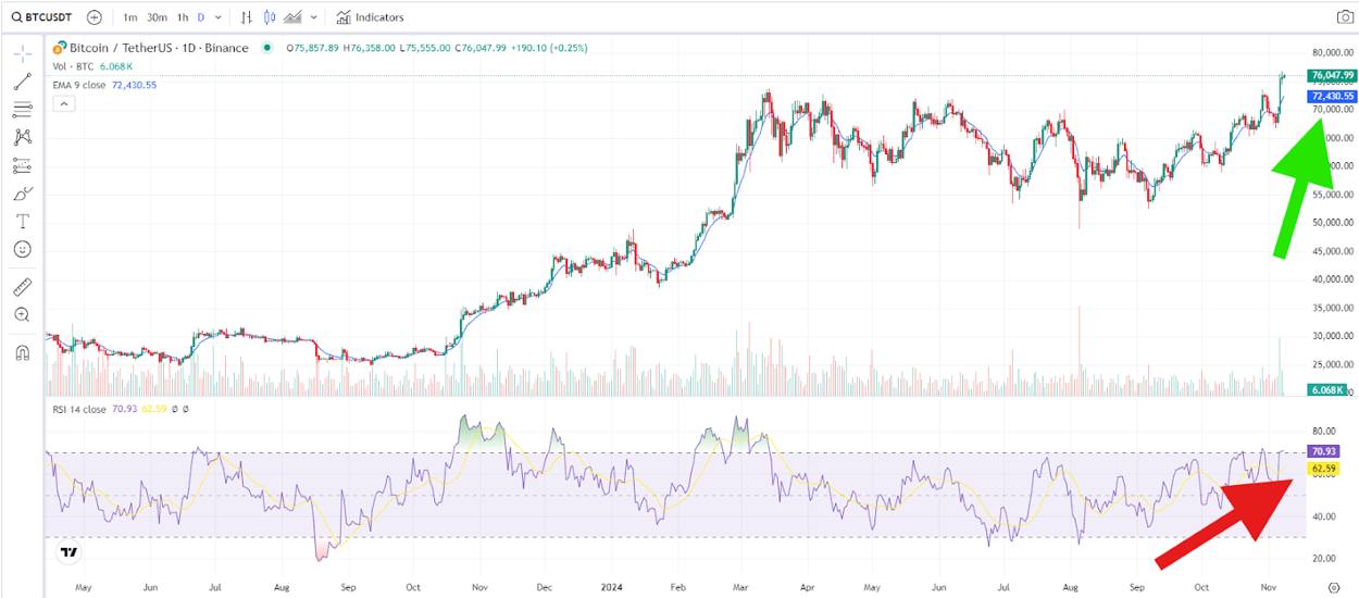 entwickeltende Trends zu BTC