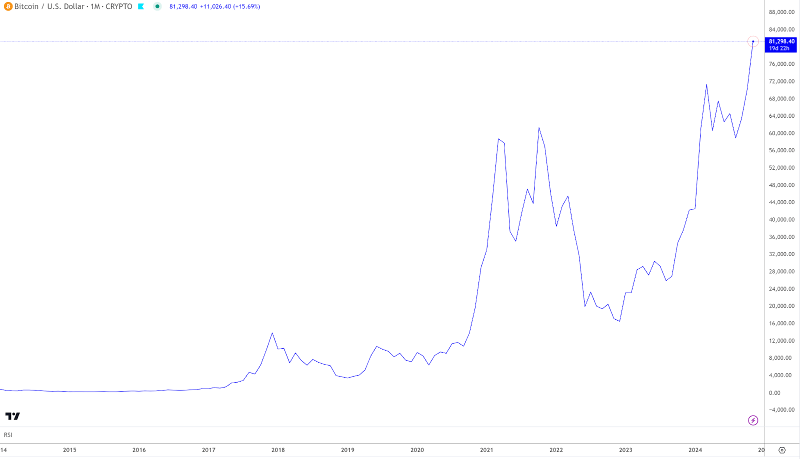 กราฟ Bitcoin ที่ทำจุดสูงสุดตลอดกาลอย่างต่อเนื่อง