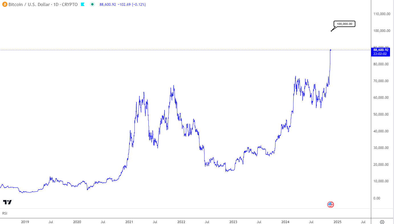 เป้าหมาย 100,000 ของ Bitcoin อยู่อีกไม่ไกล