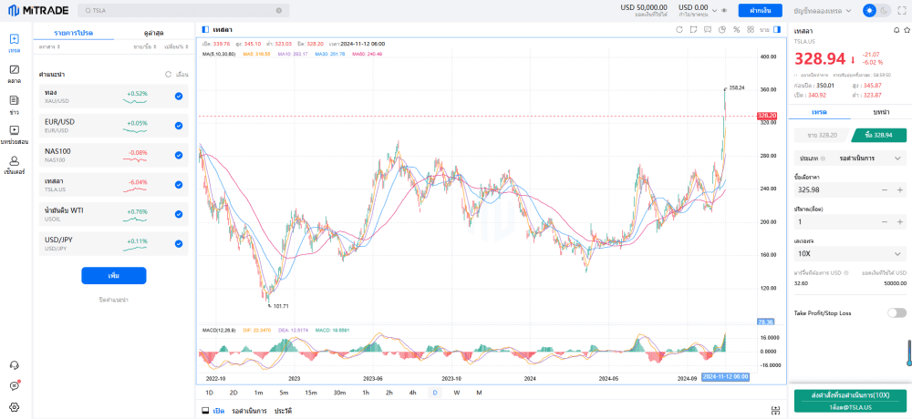 ตัวอย่างชาร์ตราคาของหุ้น TSLA 