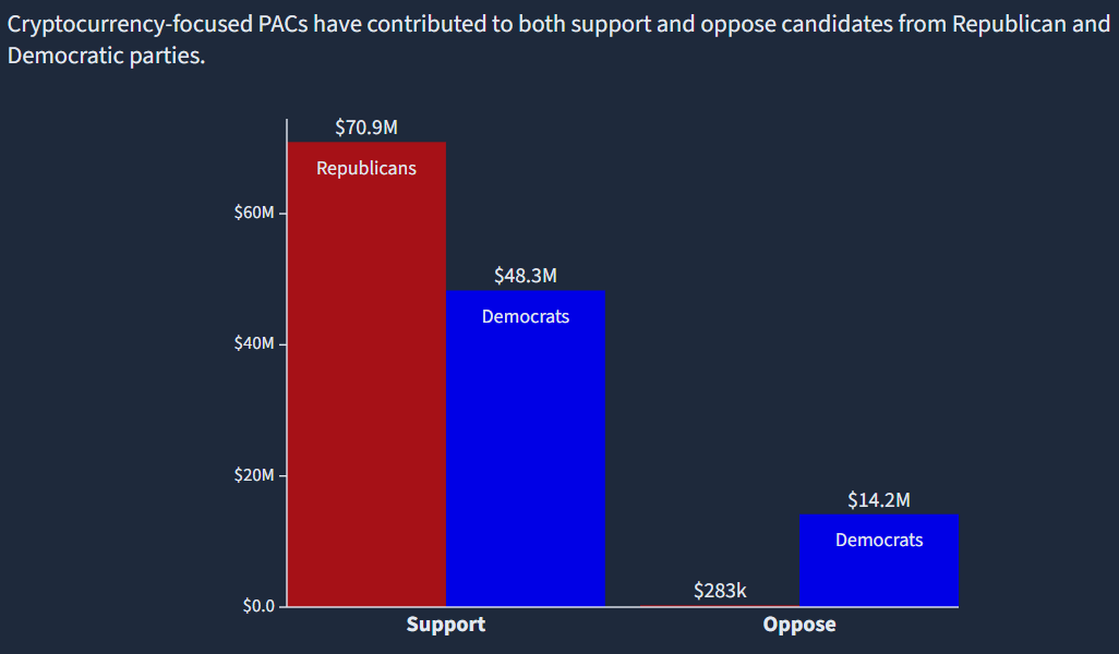 อุตสาหกรรมคริปโตใช้งบประมาณกว่า 133 ล้านดอลลาร์สำหรับการเลือกตั้งครั้งนี้ 