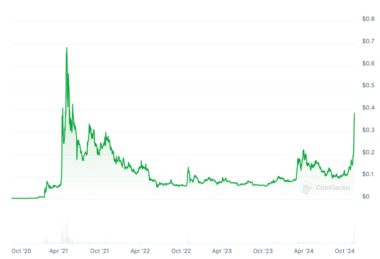 ราคา DOGECOIN พุ่งขึ้นอย่างรุนแรงหลังการเลือกตั้ง