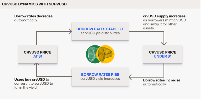 ภาพของ crvUSD และ scrvUSD ต่ออัตราการกู้ยืมของ Curve Finance