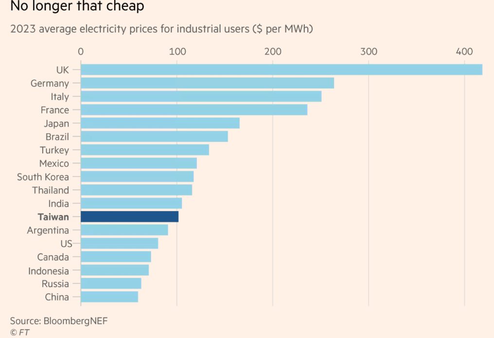 2023 average electricity prices for industrial users