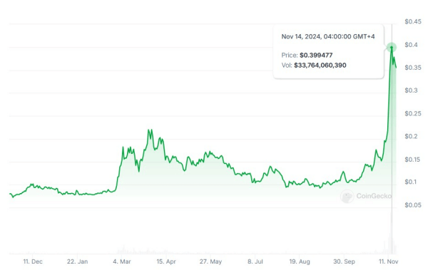 ราคา DOGE ที่พุ่งขึ้นอย่างรุนแรงก่อนหน้านี้