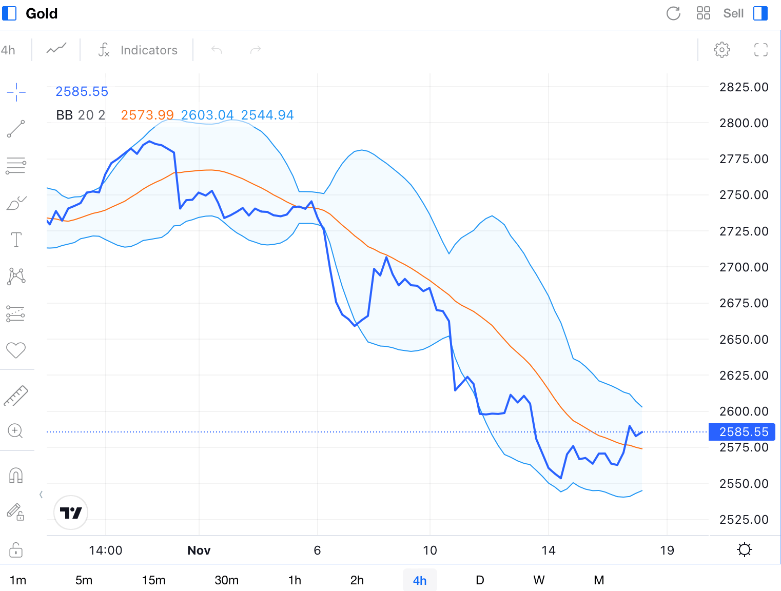 Precio del oro - La primera mitad de noviembre 2024