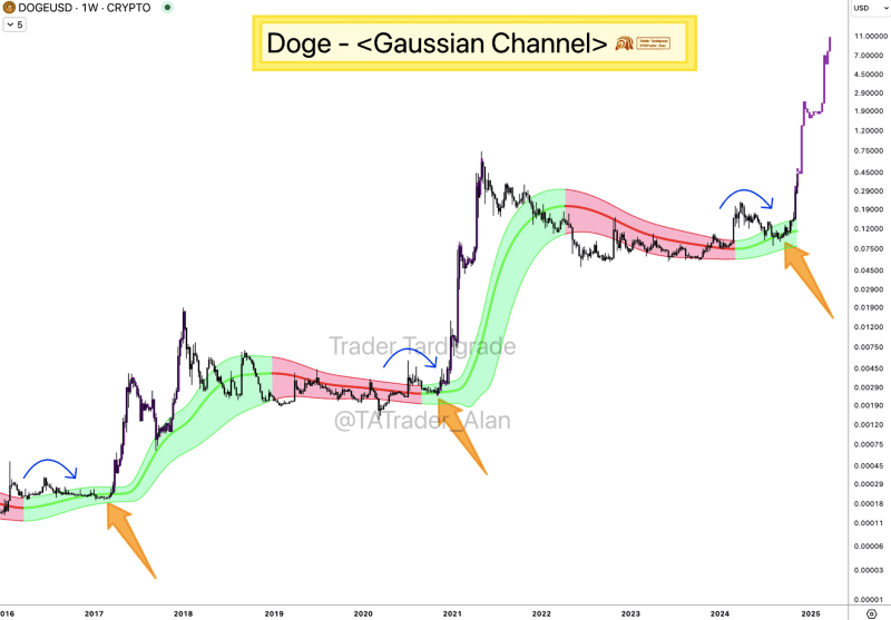 ตัวชี้วัด Gaussian channel