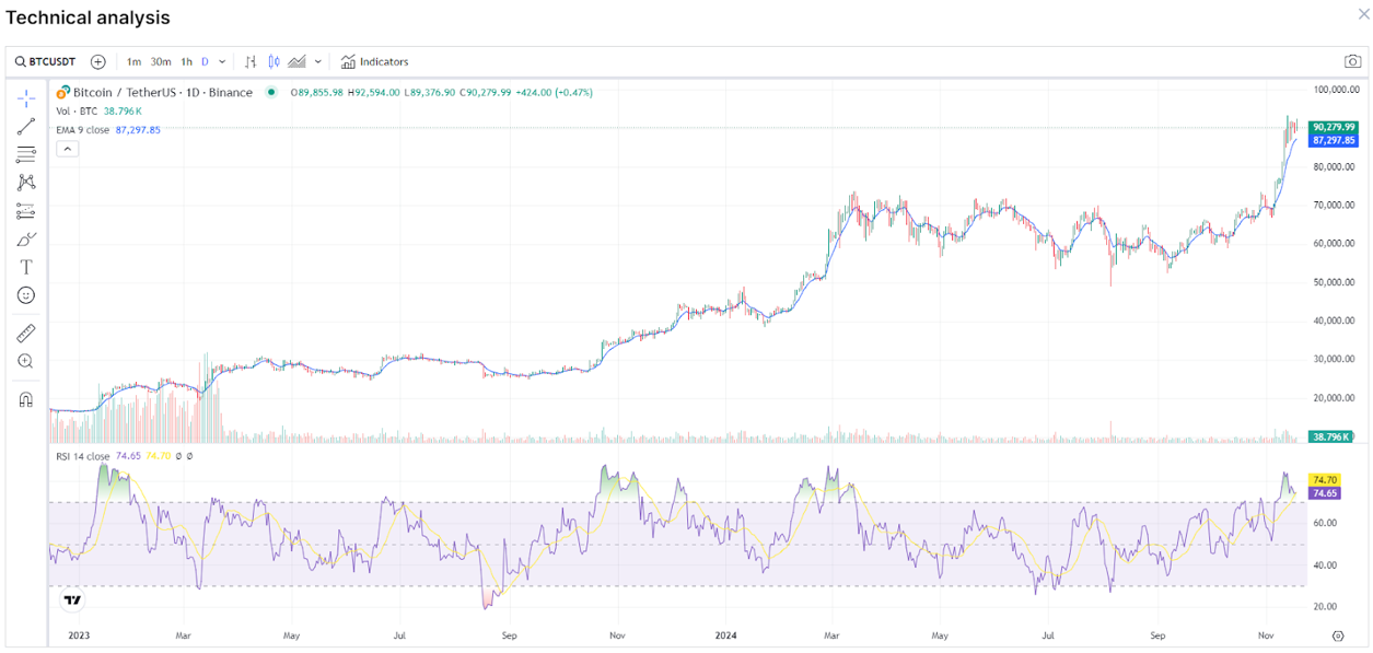 Entwicklung von Bitcoin