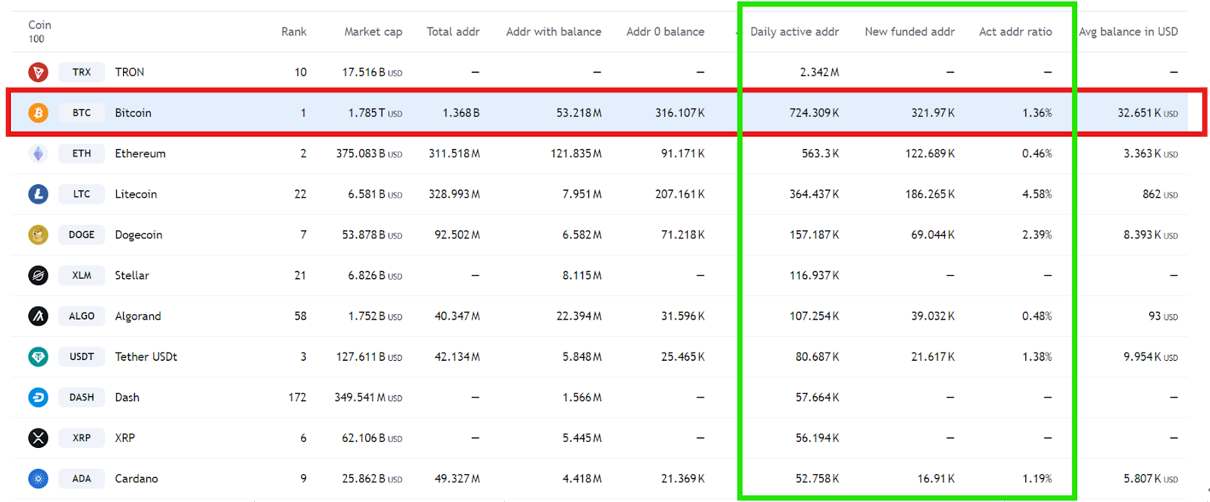 Bitcoin hat eine starke soziale Dominanz 