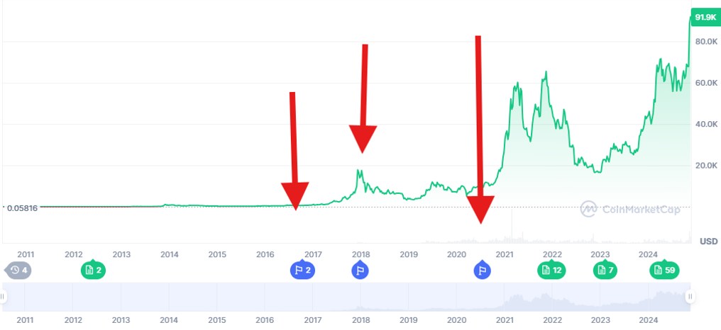 Bitcoin-Preiszyklen