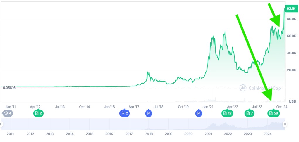 Bitcoin Prognose