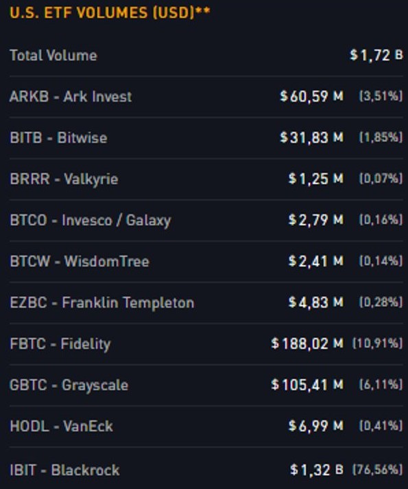 ETF-Volumen für Bitcoin