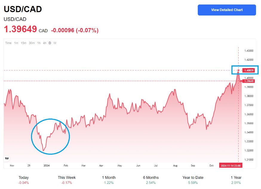 USDCAD 환율 추세 분석