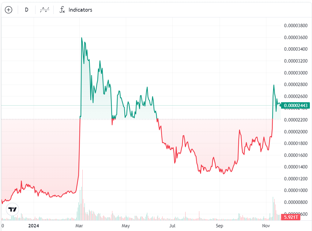 SHIB/USD กราฟ 1 ปี