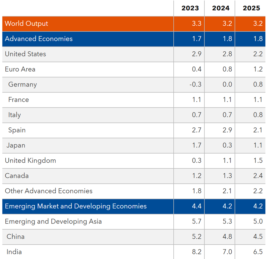 the IMF's outlook for major economies for 2024, and 2025