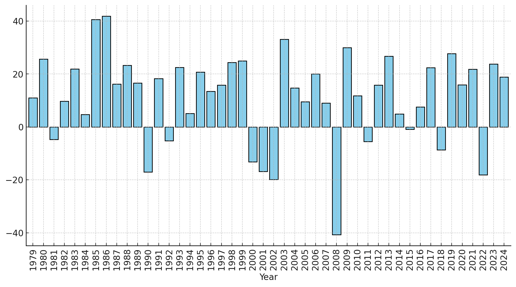 Rentabilidad histórica MSCI World desde 1979 hasta 2024