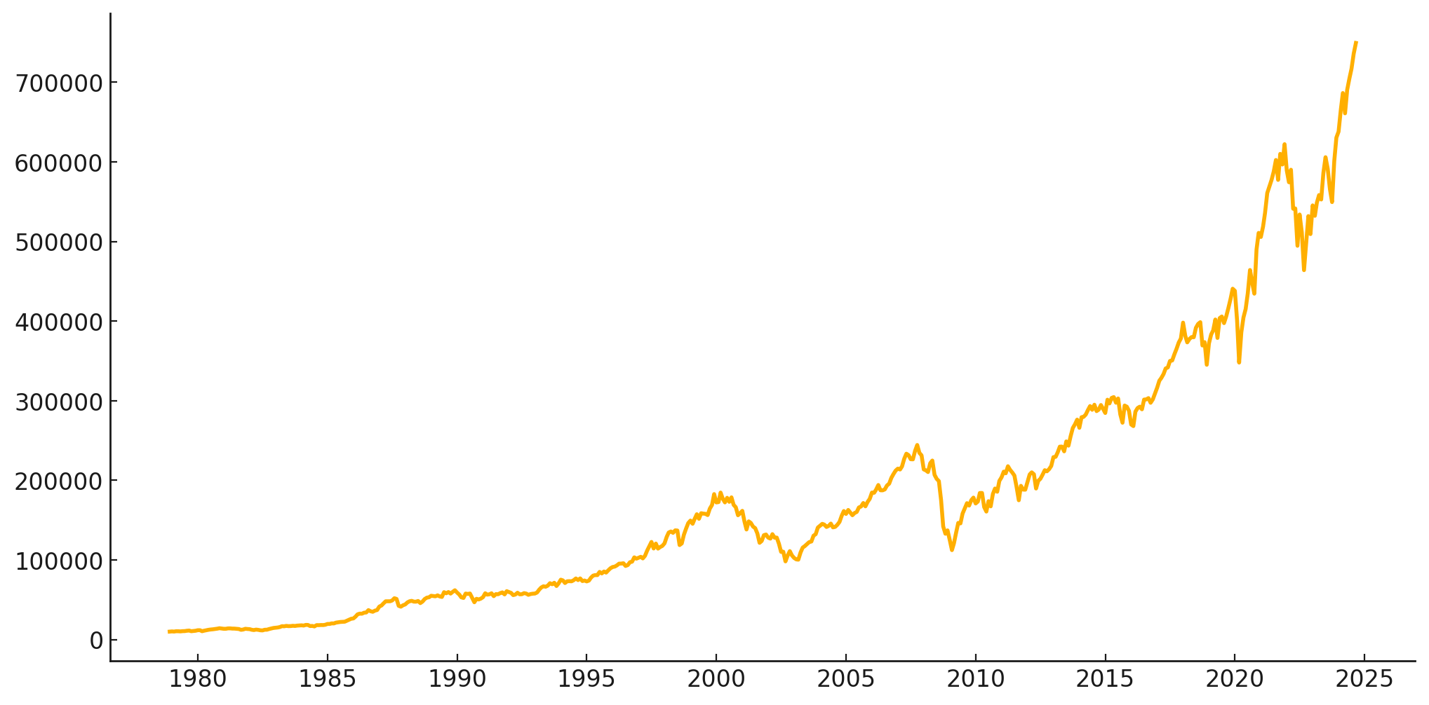 Rentabilidad histórica MSCI World