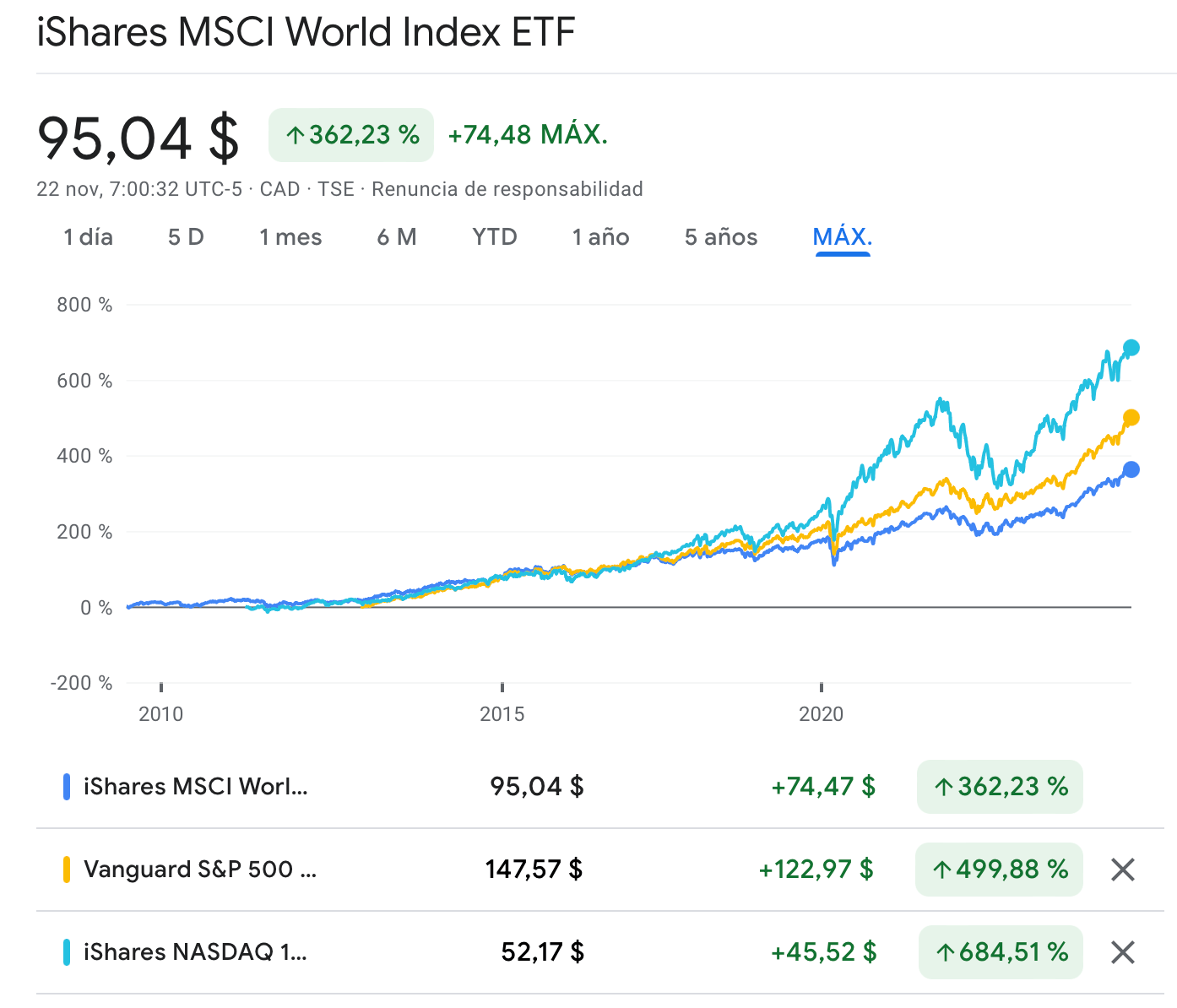 Precios históricos de ETFs del MSCI World Index VS. ETFs del S&P500 VS. Nasdaq-100