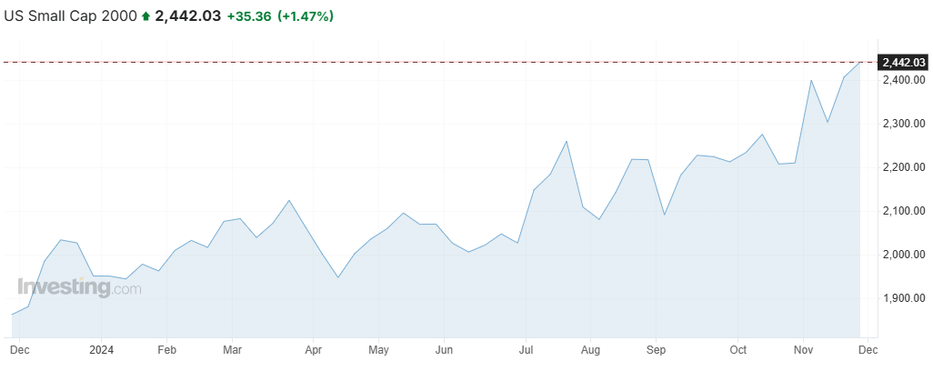 2024年小盤股羅素2000指數走勢圖